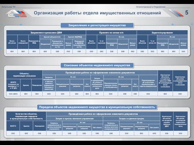 Передача объектов недвижимого имущества в муниципальную собственность Организация работы отдела имущественных отношений