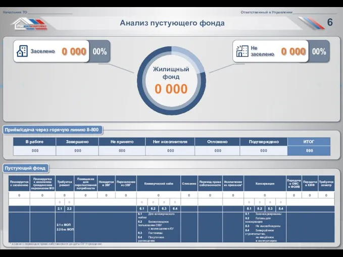 Приём/сдача через горячую линию 8-800 Анализ пустующего фонда Пустующий фонд * в