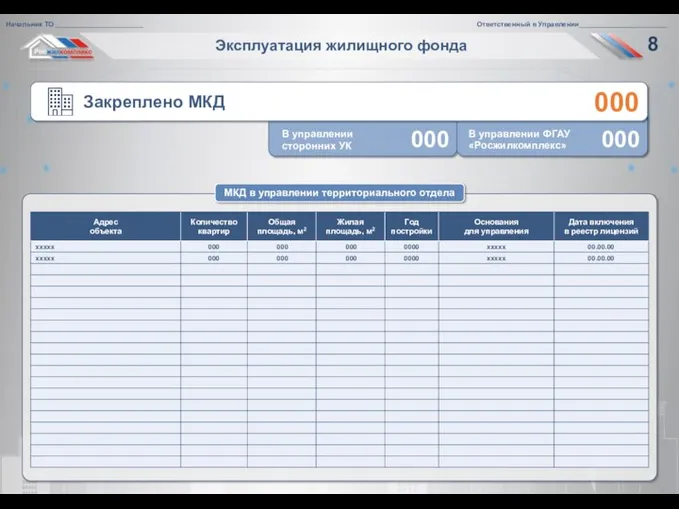 Эксплуатация жилищного фонда МКД в управлении территориального отдела В управлении сторонних УК