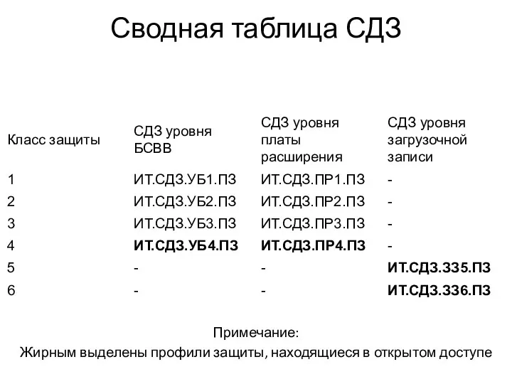 Сводная таблица СДЗ Примечание: Жирным выделены профили защиты, находящиеся в открытом доступе