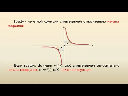 График нечетной функции симметричен относительно начала координат. Если график функции y=f(x), хϵХ