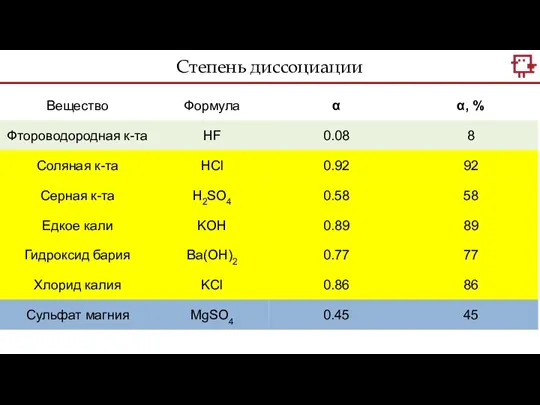 Степень диссоциации