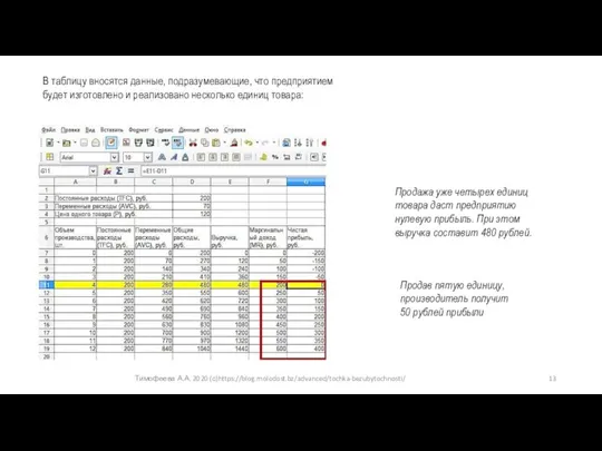 Тимофеева А.А. 2020 (с)https://blog.molodost.bz/advanced/tochka-bezubytochnosti/ В таблицу вносятся данные, подразумевающие, что предприятием будет