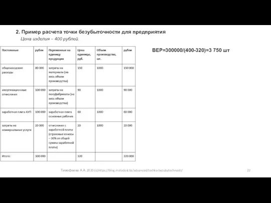 Тимофеева А.А. 2020 (с)https://blog.molodost.bz/advanced/tochka-bezubytochnosti/ 2. Пример расчета точки безубыточности для предприятия Цена