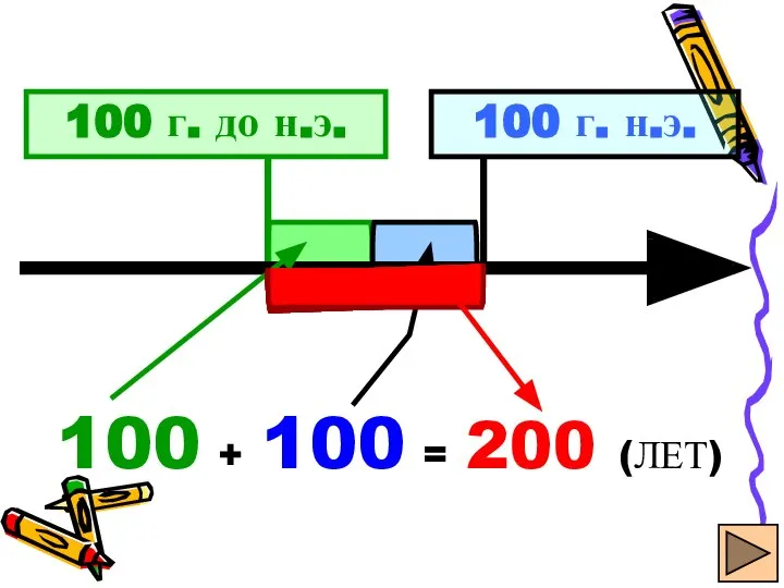 100 г. до н.э. 100 г. н.э. 100 + 100 = 200 (ЛЕТ)