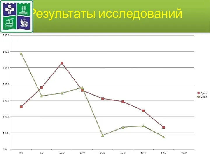 Результаты исследований