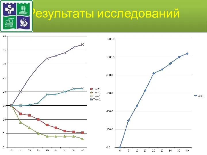 Результаты исследований