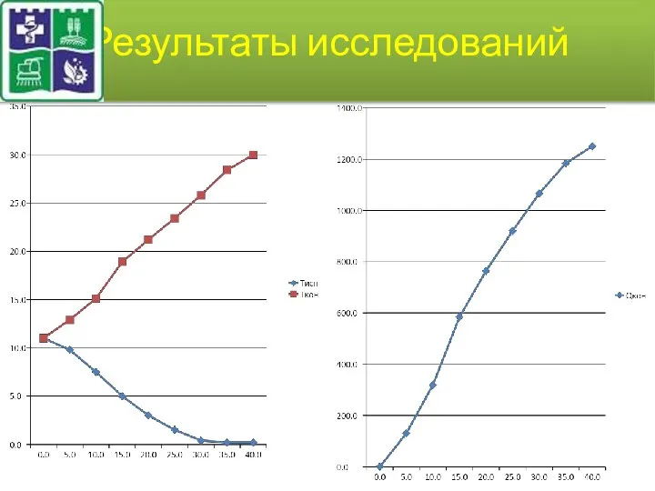 Результаты исследований