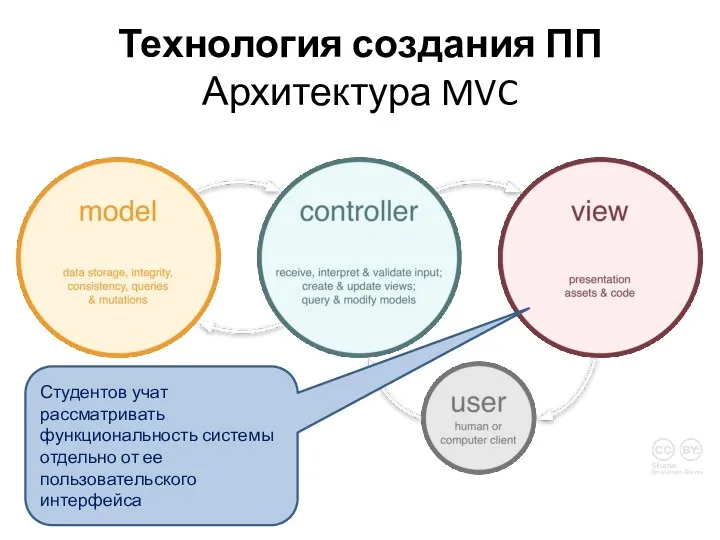 Технология создания ПП Архитектура MVC Студентов учат рассматривать функциональность системы отдельно от ее пользовательского интерфейса