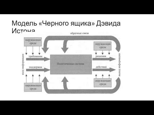 Модель «Черного ящика» Дэвида Истона