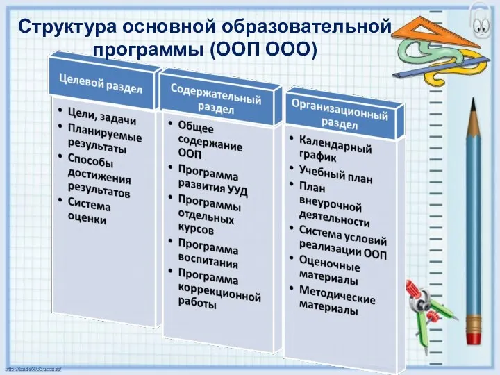 Структура основной образовательной программы (ООП ООО)