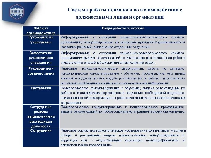 Система работы психолога во взаимодействии с должностными лицами организации