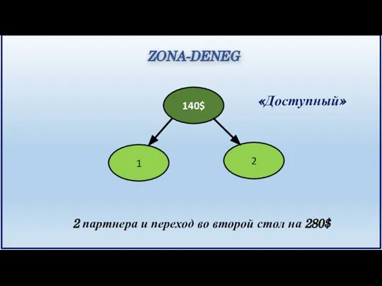 ZONA-DENEG 140$ 1 2 2 партнера и переход во второй стол на 280$ «Доступный»