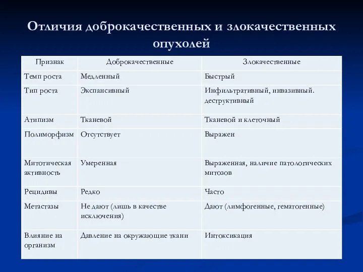 Отличия доброкачественных и злокачественных опухолей