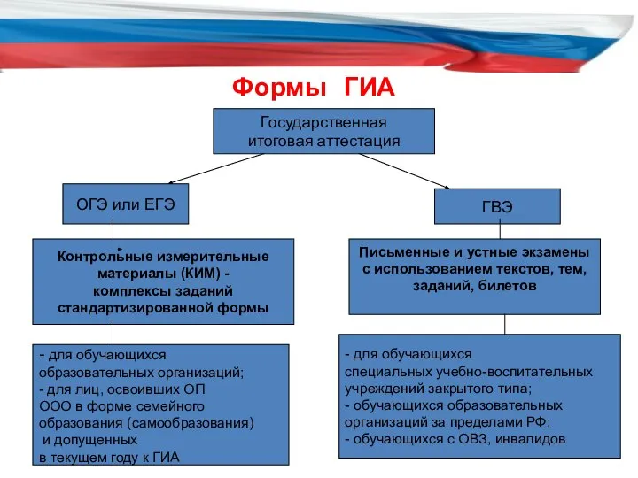 Формы ГИА ОГЭ или ЕГЭ ГВЭ Государственная итоговая аттестация Контрольные измерительные материалы