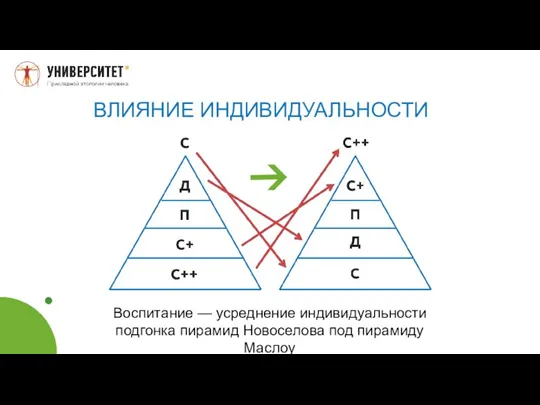 ВЛИЯНИЕ ИНДИВИДУАЛЬНОСТИ Воспитание — усреднение индивидуальности подгонка пирамид Новоселова под пирамиду Маслоу