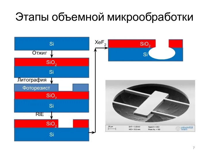 Этапы объемной микрообработки Si SiO2 Si SiO2 Si SiO2 Si Фоторезист SiO2