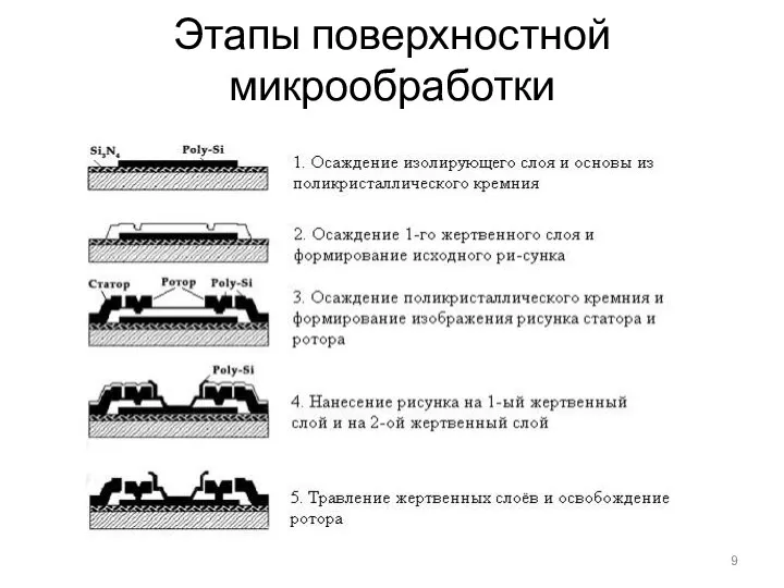 Этапы поверхностной микрообработки