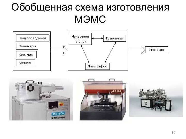 Обобщенная схема изготовления МЭМС