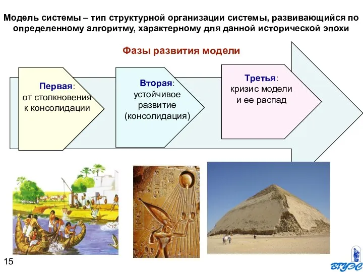 Модель системы – тип структурной организации системы, развивающийся по определенному алгоритму, характерному