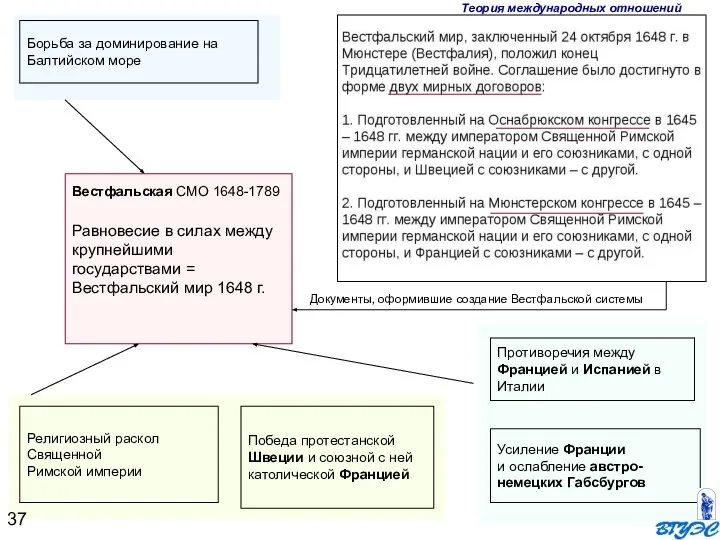 Религиозный раскол Священной Римской империи Борьба за доминирование на Балтийском море Противоречия