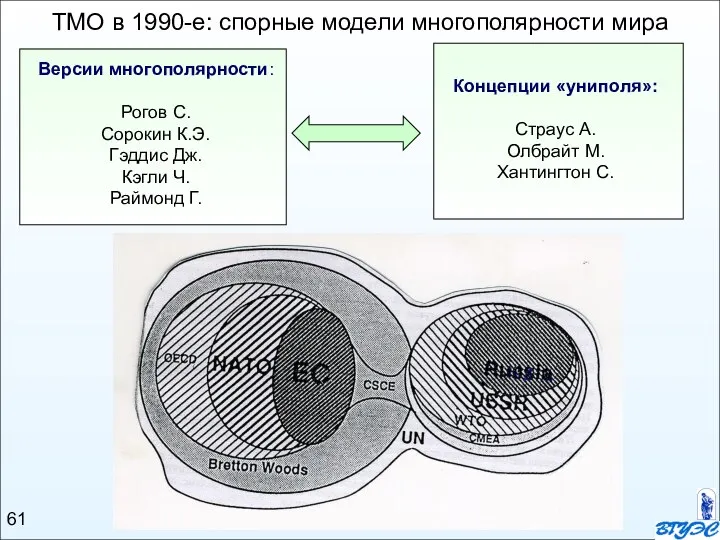 ТМО в 1990-е: спорные модели многополярности мира Версии многополярности: Рогов С. Сорокин