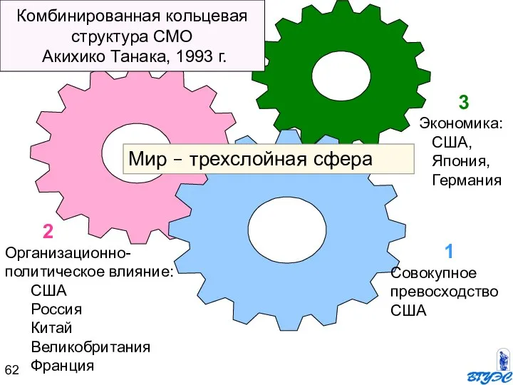 Комбинированная кольцевая структура СМО Акихико Танака, 1993 г. 1 Совокупное превосходство США