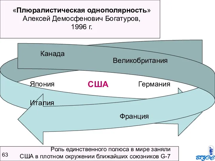 Япония США «Плюралистическая однополярность» Алексей Демосфенович Богатуров, 1996 г. Канада Великобритания Франция