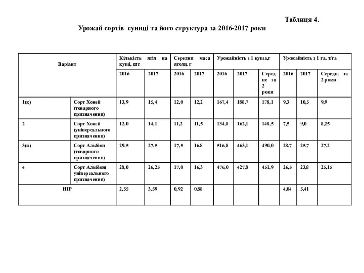 Таблиця 4. Урожай сортів суниці та його структура за 2016-2017 роки