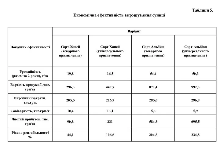 Таблиця 5. Економічна ефективність вирощування суниці