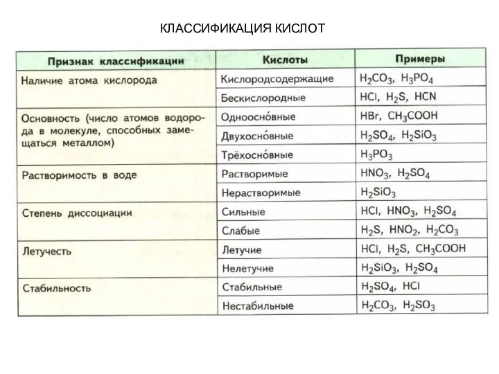 КЛАССИФИКАЦИЯ КИСЛОТ