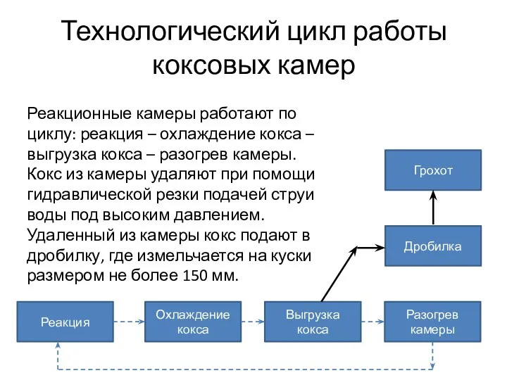 Технологический цикл работы коксовых камер Реакционные камеры работают по циклу: реакция –