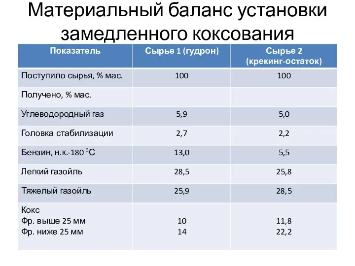 Материальный баланс установки замедленного коксования