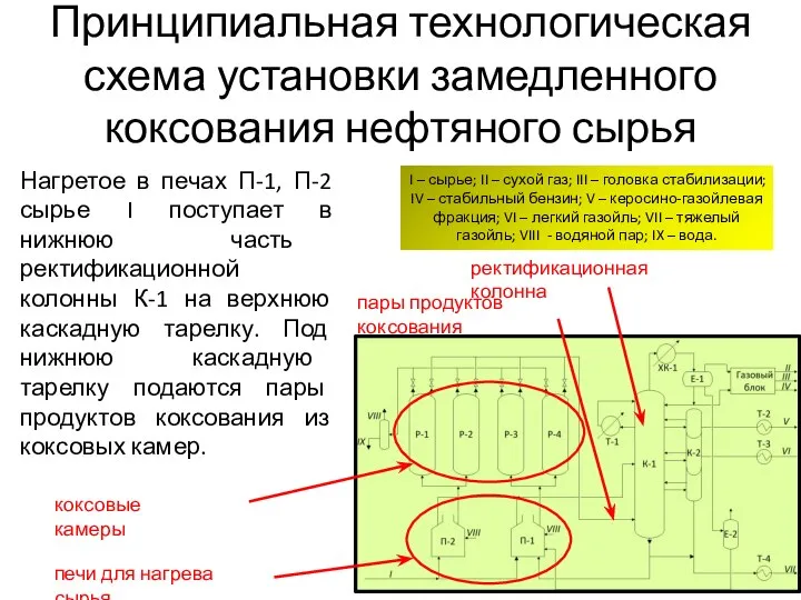 Принципиальная технологическая схема установки замедленного коксования нефтяного сырья Нагретое в печах П-1,