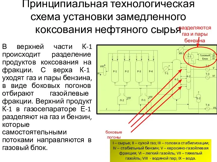 Принципиальная технологическая схема установки замедленного коксования нефтяного сырья В верхней части К-1