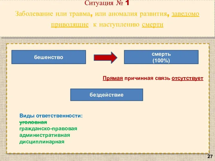 Виды ответственности: уголовная гражданско-правовая административная дисциплинарная Ситуация № 1 Заболевание или травма,