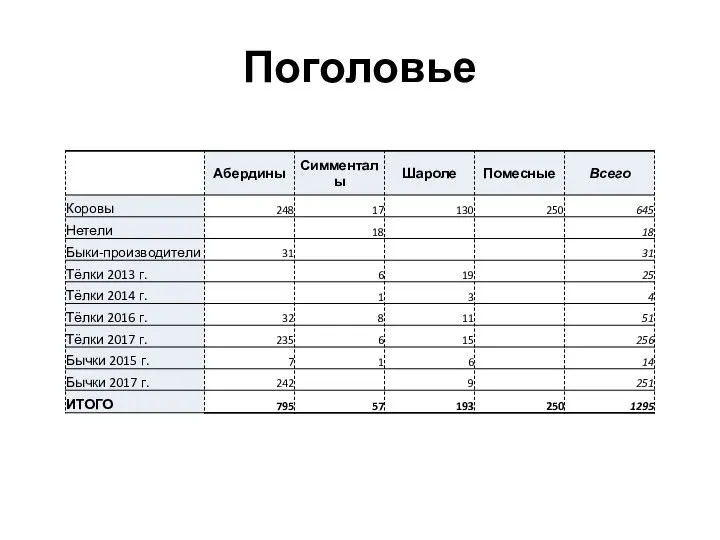 Поголовье