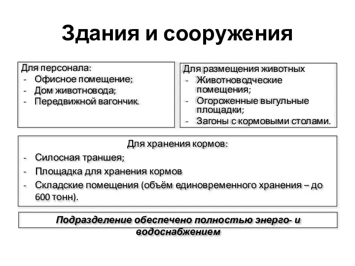 Здания и сооружения Для персонала: Офисное помещение; Дом животновода; Передвижной вагончик. Для