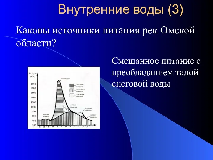 Каковы источники питания рек Омской области? Смешанное питание с преобладанием талой снеговой воды Внутренние воды (3)