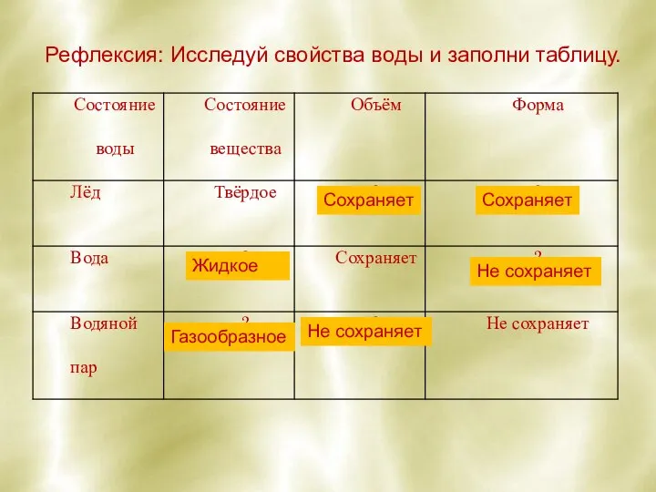 Рефлексия: Исследуй свойства воды и заполни таблицу. Сохраняет Сохраняет Жидкое Не сохраняет Газообразное Не сохраняет