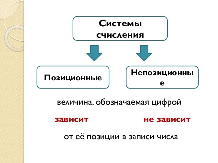 Системы счисления Позиционные Непозиционные величина, обозначаемая цифрой зависит не зависит от её позиции в записи числа