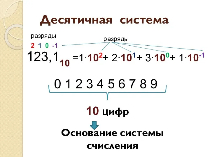 Десятичная система 123,110 2 1 0 -1 =1∙102+ 2∙101+ 3∙100+ 1∙10-1 0