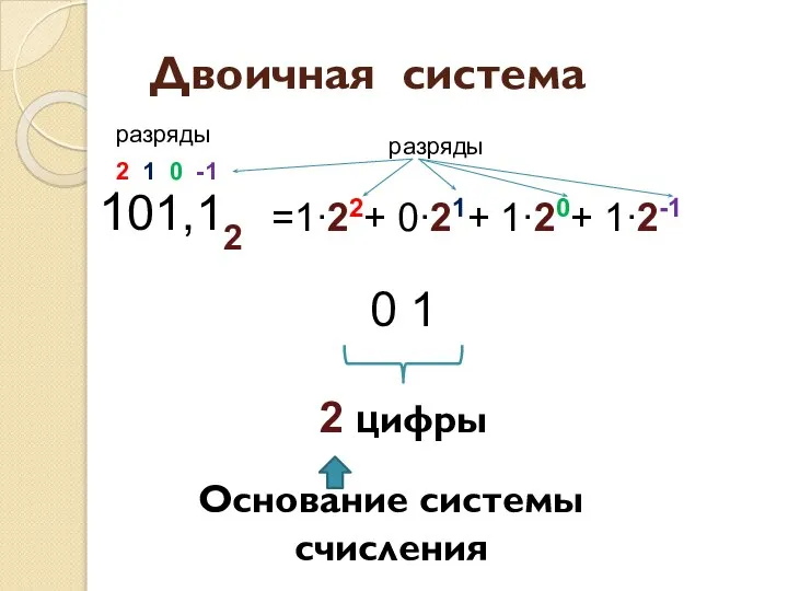 Двоичная система 101,12 2 1 0 -1 =1∙22+ 0∙21+ 1∙20+ 1∙2-1 0