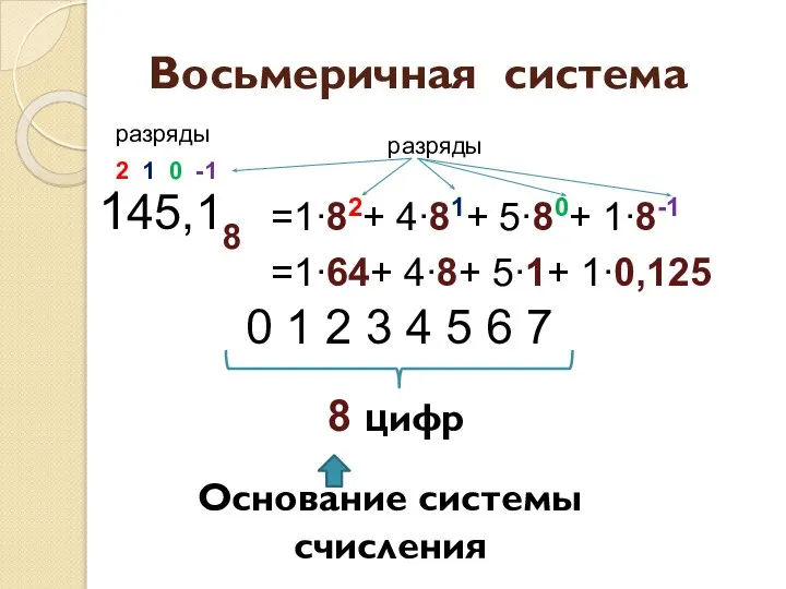 Восьмеричная система 145,18 2 1 0 -1 =1∙82+ 4∙81+ 5∙80+ 1∙8-1 0