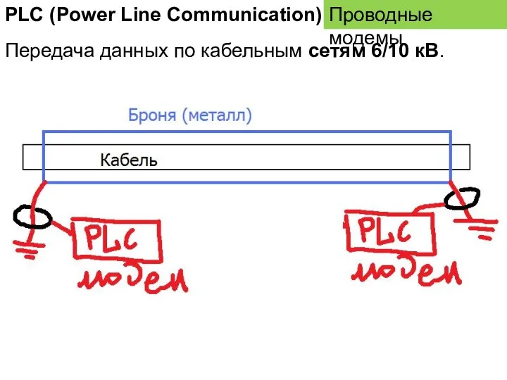 Проводные модемы PLC (Power Line Communication) Передача данных по кабельным сетям 6/10 кВ.