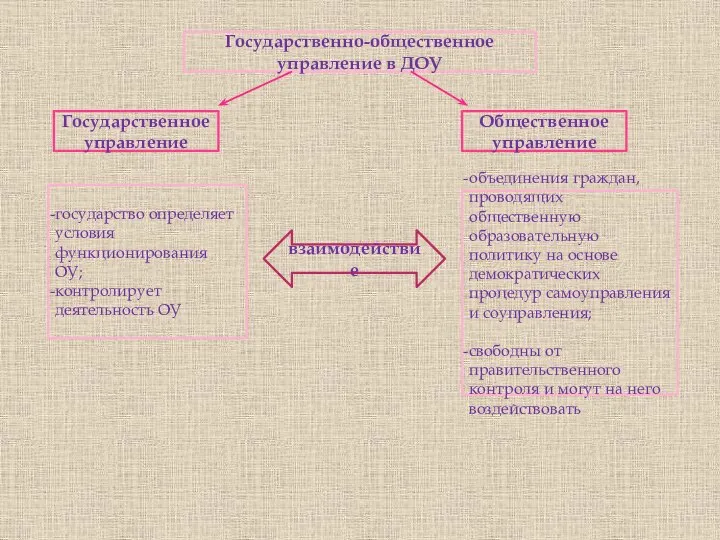 Государственно-общественное управление в ДОУ Государственное управление Общественное управление государство определяет условия функционирования