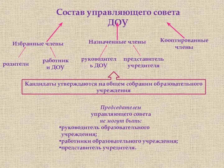 Состав управляющего совета ДОУ Избранные члены Назначенные члены Кооптированные члены родители работники