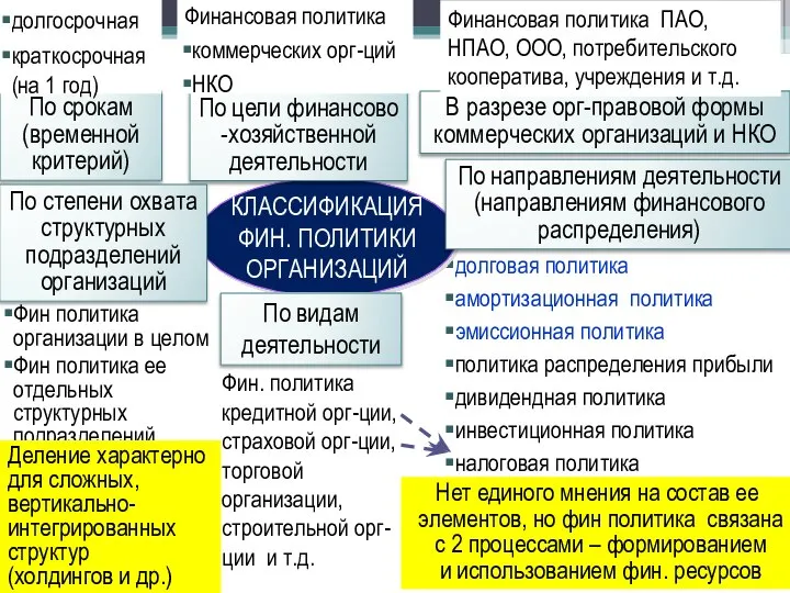 долговая политика амортизационная политика эмиссионная политика политика распределения прибыли дивидендная политика инвестиционная