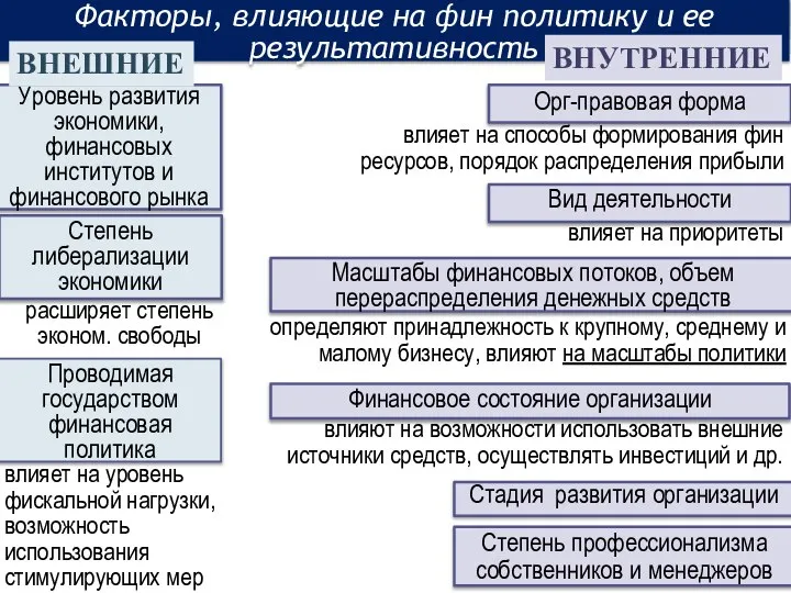 расширяет степень эконом. свободы Проводимая государством финансовая политика Уровень развития экономики, финансовых