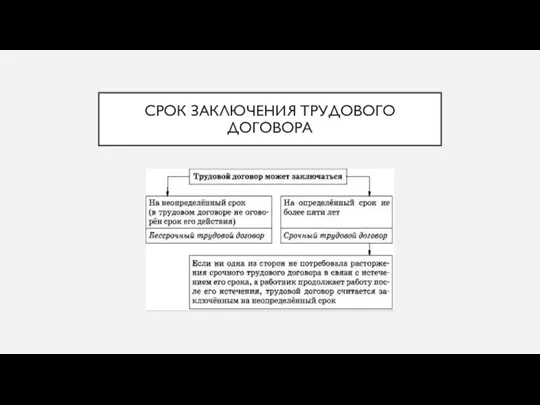 СРОК ЗАКЛЮЧЕНИЯ ТРУДОВОГО ДОГОВОРА